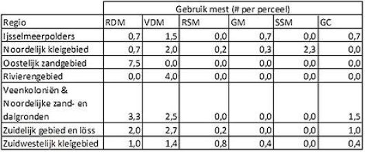 Toepassing van mestsoorten bij de onderzochte percelen: RDM = rundveedrijfmest VDM = varkensdrijfmest RSM = rundveestalmest GM = geitenmest SSM = strorijke schapenmest GC = groencompost De typen aangevoerde mest kunnen verband houden met de kwaliteit van organische stof in de bodem. Dat willen Hanegraaf en Vervuurt graag verder onderzoeken.