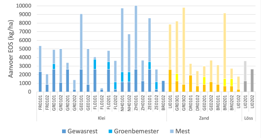 Figuur 1 – Aanvoer van effectieve organische stof in kilogram per hectare in 2019.