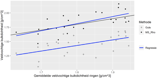 Figuur 3 &ndash; Vergelijking van meetmethoden voor veldvochtige bulkdichtheid, gemiddeld over 0-30 cm diepte.