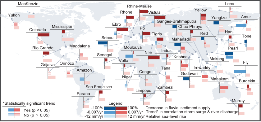 Overview of three risk factors in deltas worldwide: red colors indicate 1) decrease in sediment supply due to human intervention between 1980 and 2010, 2) increase in concurrent high river discharge and storm surges between 1980-2014, and 3) expected relative sea level rise in the 21st century due to combination of sea level rise and land subsidence.