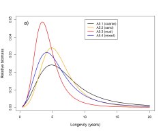 Longevity composition of the benthos in the four main seafloor habitats in the North Sea